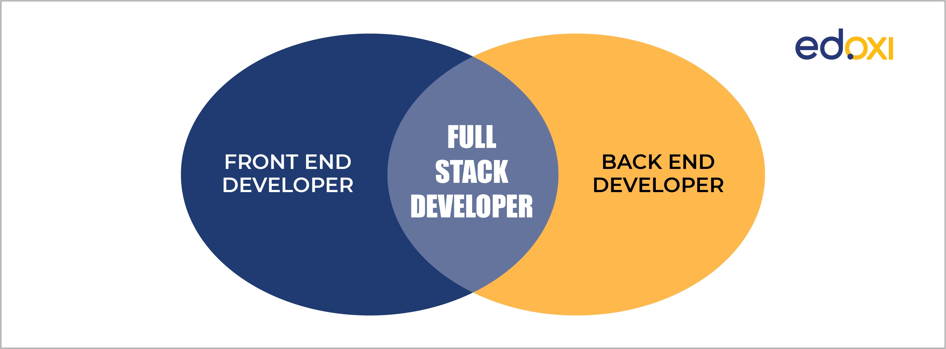 The picture depicts two sides of what makes a full-stack developer